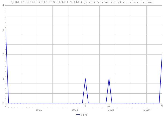 QUALITY STONE DECOR SOCIEDAD LIMITADA (Spain) Page visits 2024 