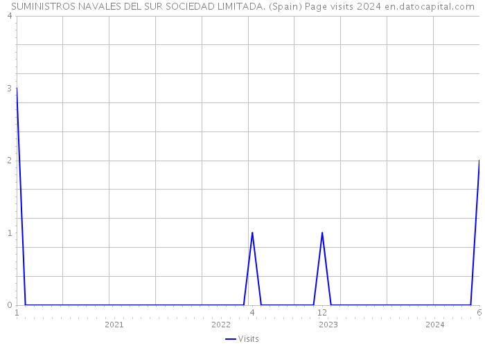 SUMINISTROS NAVALES DEL SUR SOCIEDAD LIMITADA. (Spain) Page visits 2024 