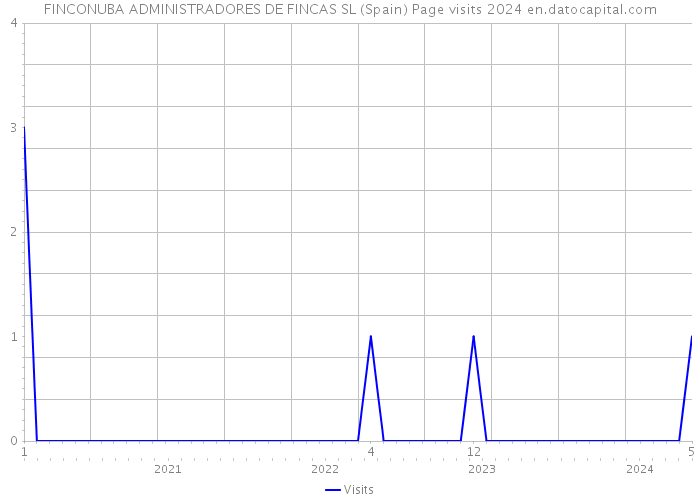 FINCONUBA ADMINISTRADORES DE FINCAS SL (Spain) Page visits 2024 