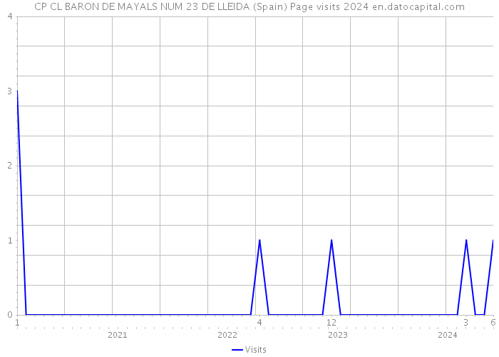 CP CL BARON DE MAYALS NUM 23 DE LLEIDA (Spain) Page visits 2024 