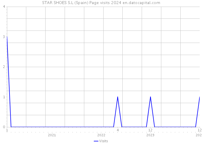 STAR SHOES S.L (Spain) Page visits 2024 