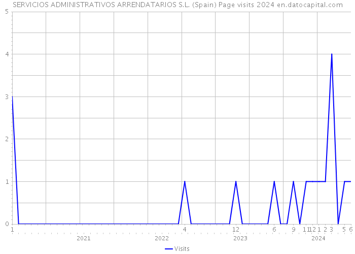 SERVICIOS ADMINISTRATIVOS ARRENDATARIOS S.L. (Spain) Page visits 2024 