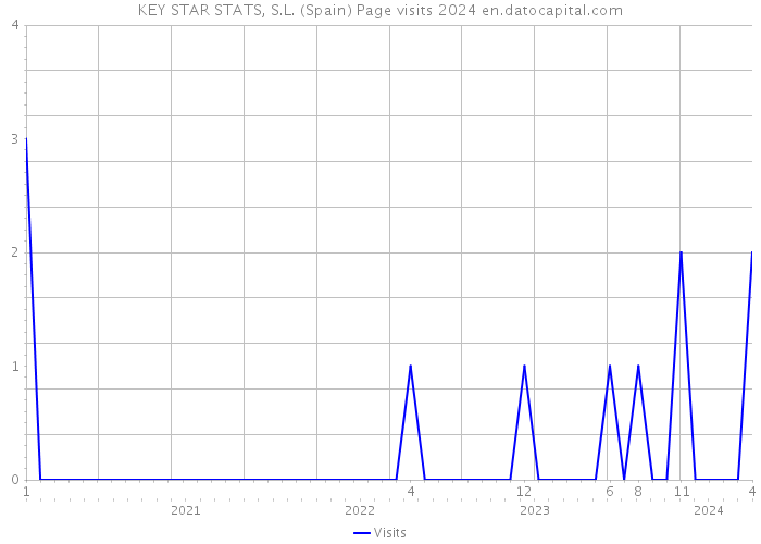 KEY STAR STATS, S.L. (Spain) Page visits 2024 