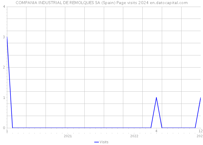 COMPANIA INDUSTRIAL DE REMOLQUES SA (Spain) Page visits 2024 