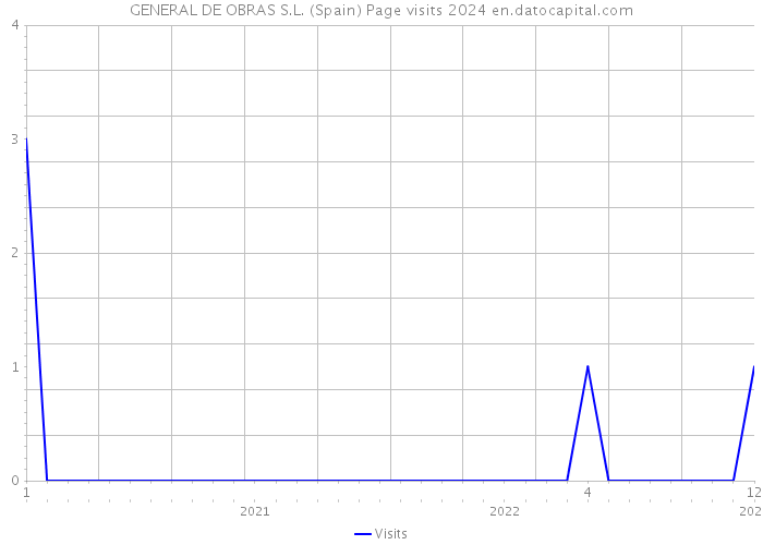 GENERAL DE OBRAS S.L. (Spain) Page visits 2024 