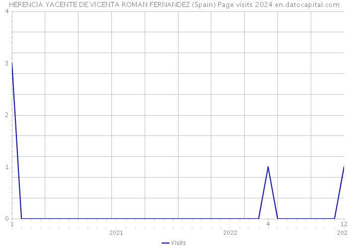 HERENCIA YACENTE DE VICENTA ROMAN FERNANDEZ (Spain) Page visits 2024 