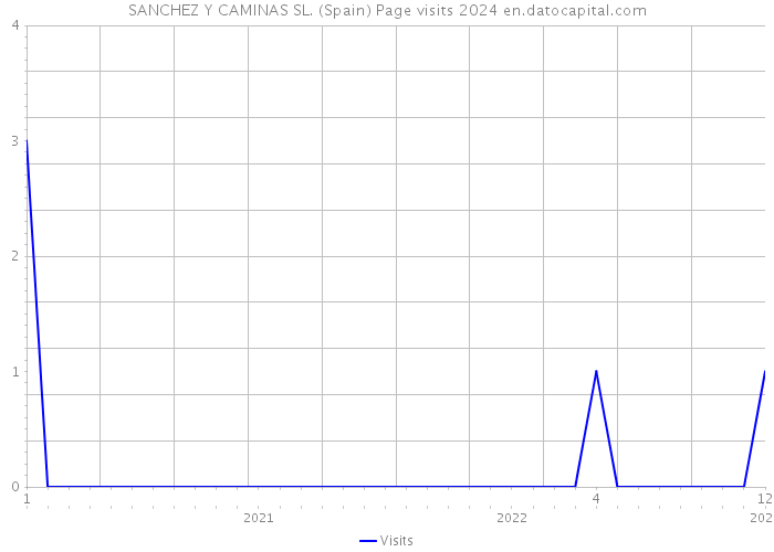 SANCHEZ Y CAMINAS SL. (Spain) Page visits 2024 