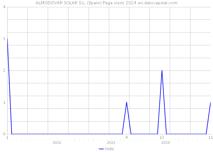 ALMODOVAR SOLAR S.L. (Spain) Page visits 2024 