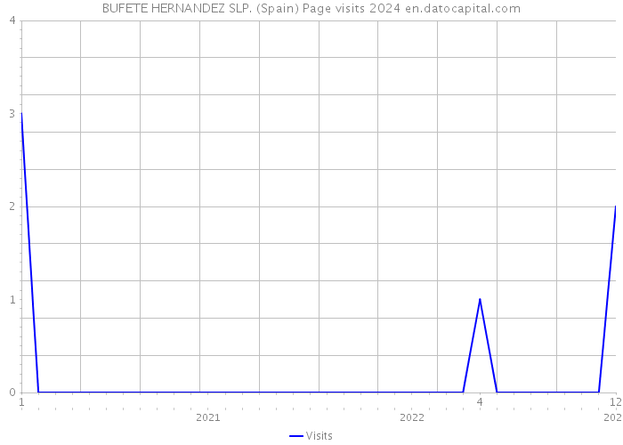 BUFETE HERNANDEZ SLP. (Spain) Page visits 2024 