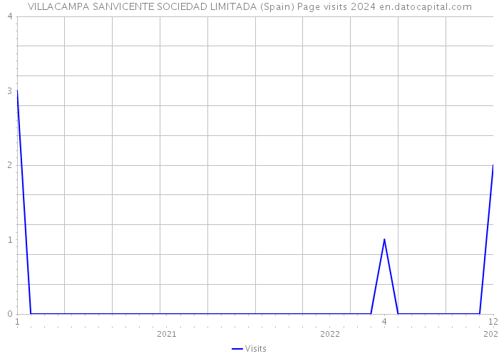 VILLACAMPA SANVICENTE SOCIEDAD LIMITADA (Spain) Page visits 2024 