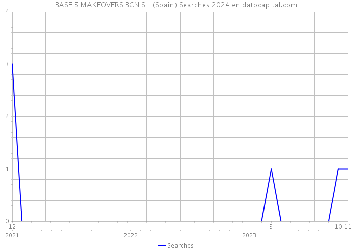 BASE 5 MAKEOVERS BCN S.L (Spain) Searches 2024 