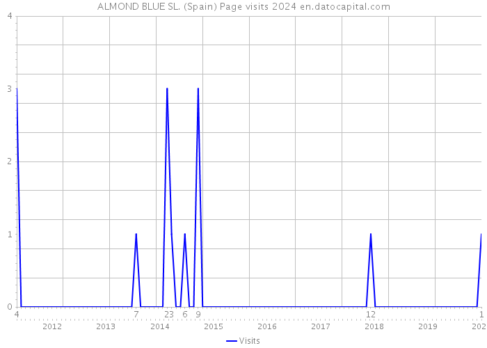 ALMOND BLUE SL. (Spain) Page visits 2024 