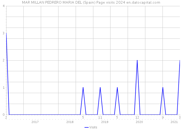 MAR MILLAN PEDRERO MARIA DEL (Spain) Page visits 2024 