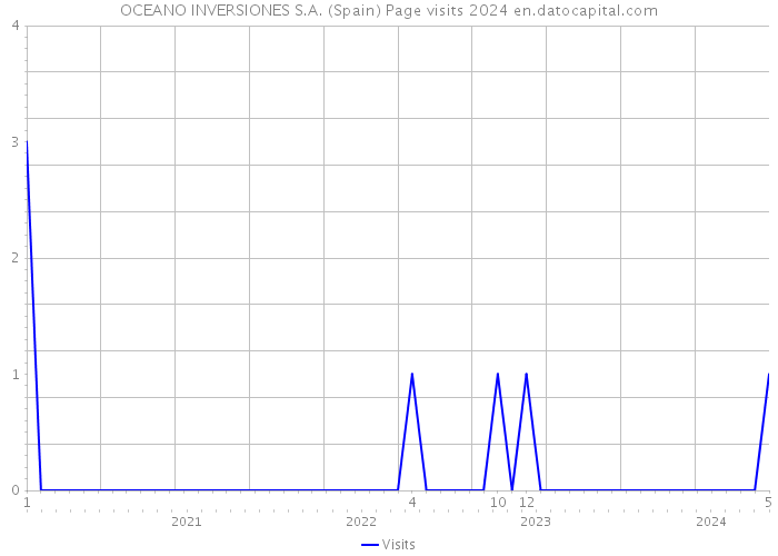 OCEANO INVERSIONES S.A. (Spain) Page visits 2024 