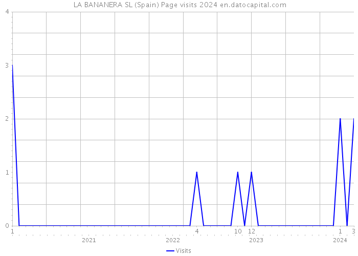 LA BANANERA SL (Spain) Page visits 2024 