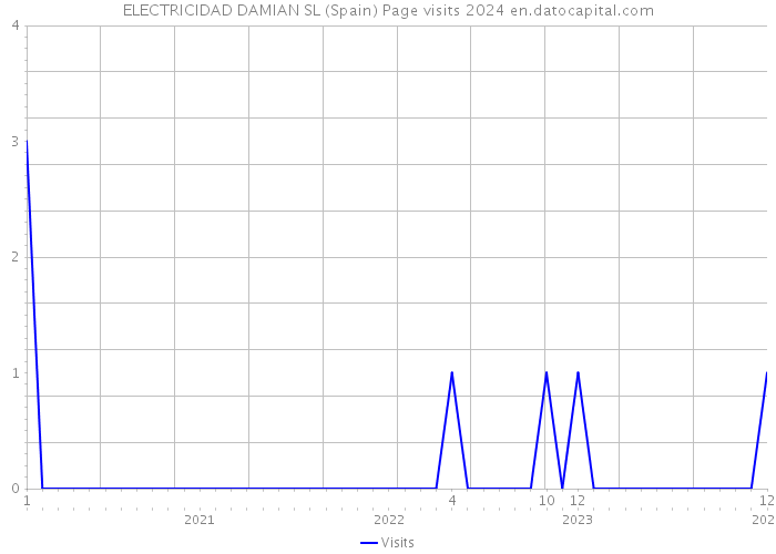 ELECTRICIDAD DAMIAN SL (Spain) Page visits 2024 