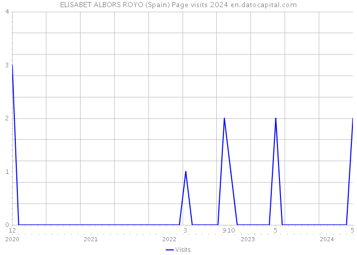 ELISABET ALBORS ROYO (Spain) Page visits 2024 