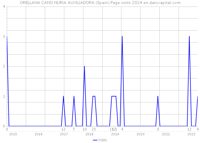 ORELLANA CANO NURIA AUXILIADORA (Spain) Page visits 2024 