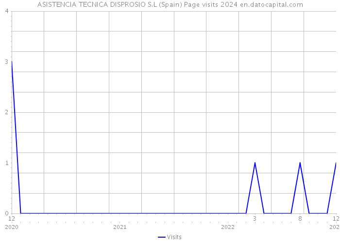 ASISTENCIA TECNICA DISPROSIO S.L (Spain) Page visits 2024 