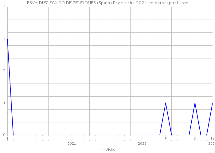 BBVA DIEZ FONDO DE PENSIONES (Spain) Page visits 2024 