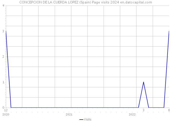 CONCEPCION DE LA CUERDA LOPEZ (Spain) Page visits 2024 