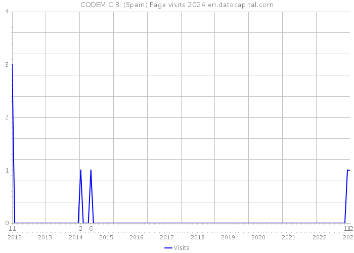CODEM C.B. (Spain) Page visits 2024 