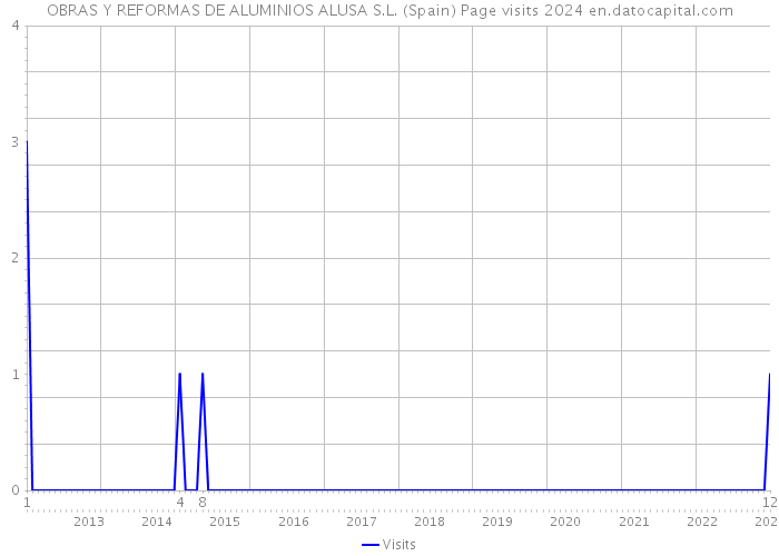 OBRAS Y REFORMAS DE ALUMINIOS ALUSA S.L. (Spain) Page visits 2024 