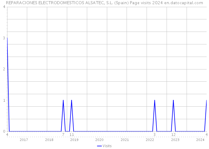REPARACIONES ELECTRODOMESTICOS ALSATEC, S.L. (Spain) Page visits 2024 