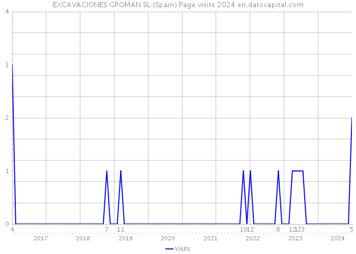 EXCAVACIONES GROMAN SL (Spain) Page visits 2024 