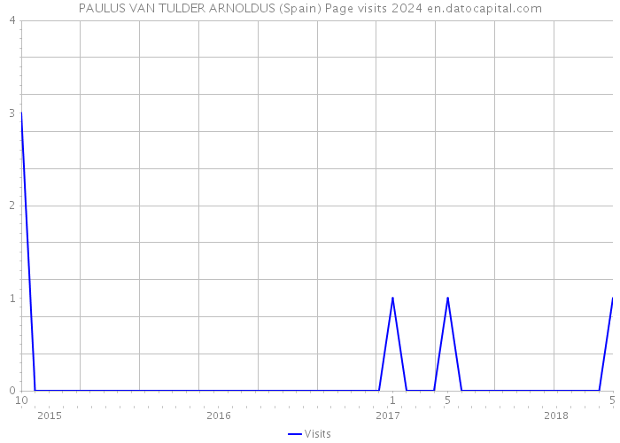 PAULUS VAN TULDER ARNOLDUS (Spain) Page visits 2024 