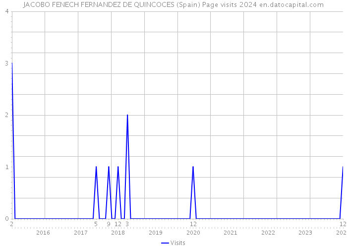 JACOBO FENECH FERNANDEZ DE QUINCOCES (Spain) Page visits 2024 