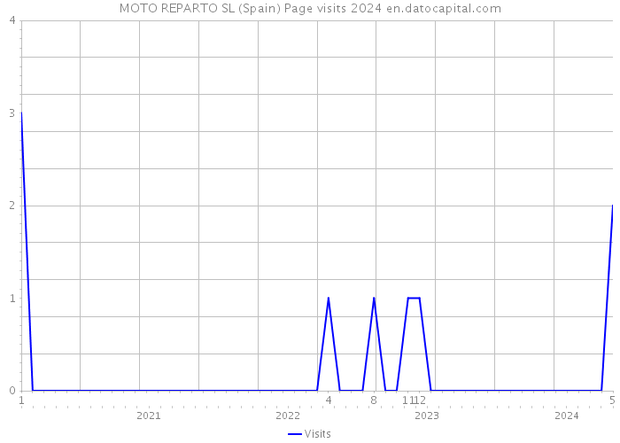 MOTO REPARTO SL (Spain) Page visits 2024 