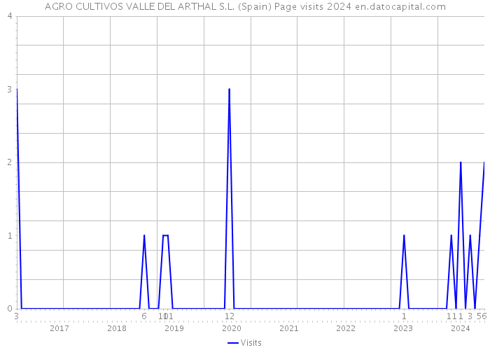 AGRO CULTIVOS VALLE DEL ARTHAL S.L. (Spain) Page visits 2024 