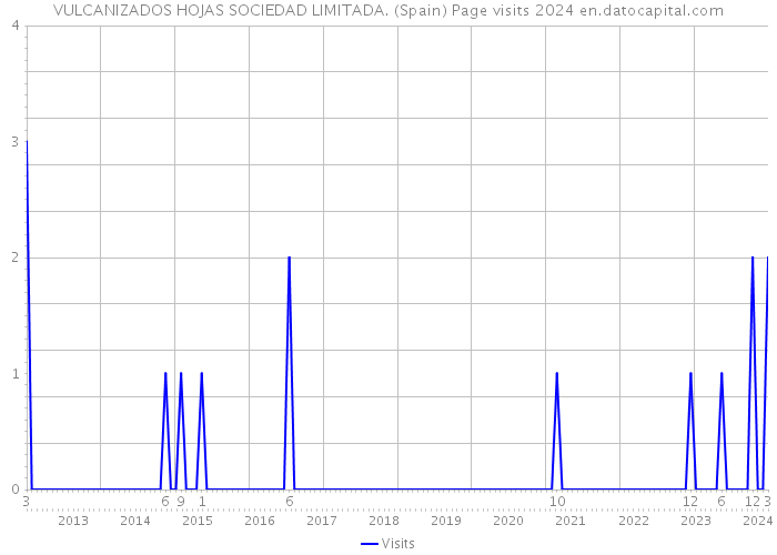 VULCANIZADOS HOJAS SOCIEDAD LIMITADA. (Spain) Page visits 2024 