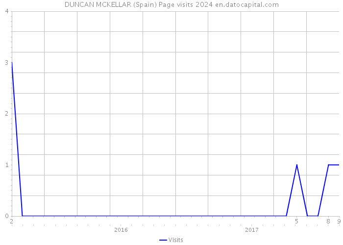 DUNCAN MCKELLAR (Spain) Page visits 2024 
