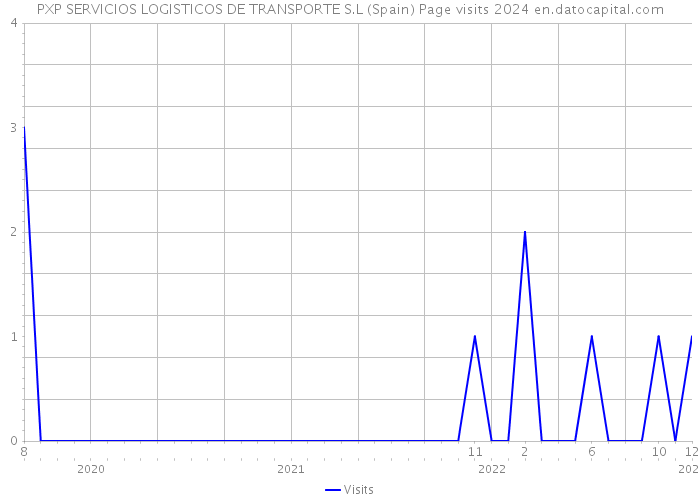 PXP SERVICIOS LOGISTICOS DE TRANSPORTE S.L (Spain) Page visits 2024 