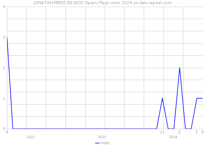 JONATAN PEREZ DE DIOS (Spain) Page visits 2024 