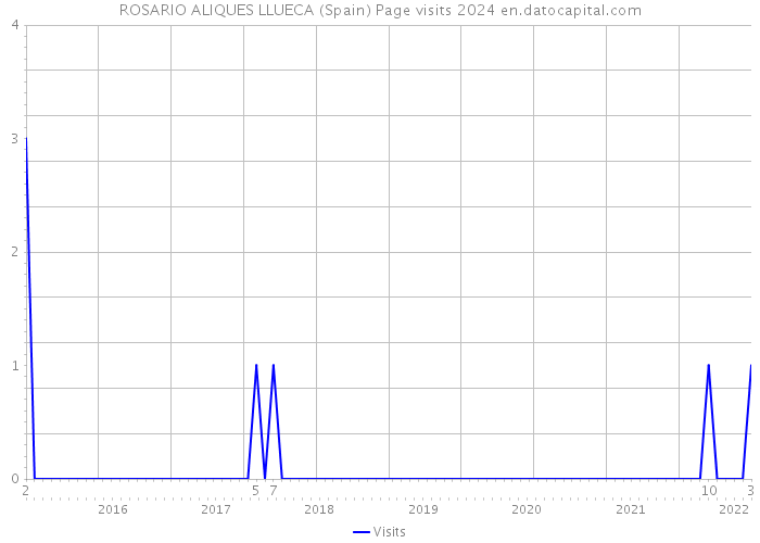 ROSARIO ALIQUES LLUECA (Spain) Page visits 2024 