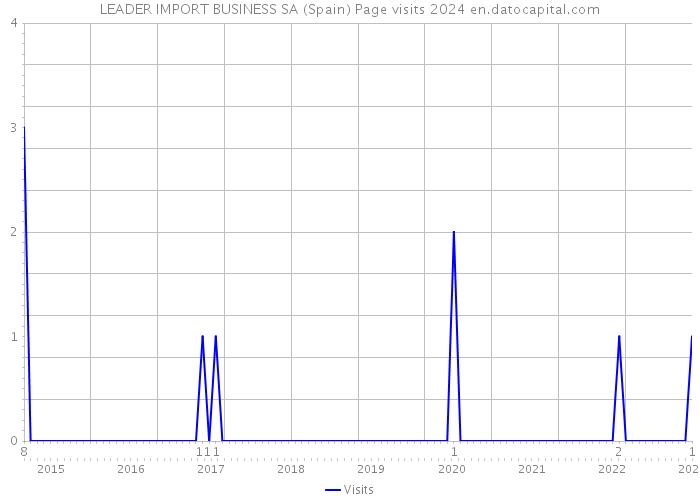 LEADER IMPORT BUSINESS SA (Spain) Page visits 2024 