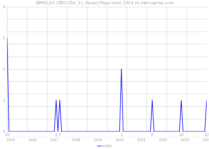 SEMILLAS CERCOSA, S.L (Spain) Page visits 2024 