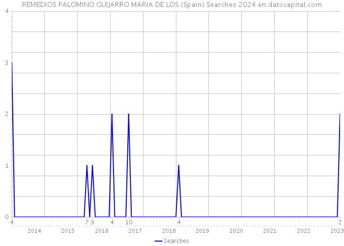 REMEDIOS PALOMINO GUIJARRO MARIA DE LOS (Spain) Searches 2024 