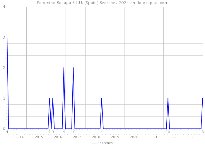 Palomino Bazaga S.L.U. (Spain) Searches 2024 