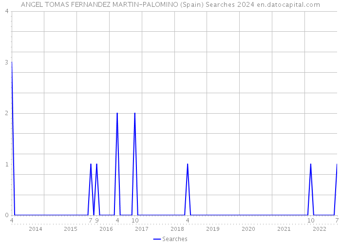 ANGEL TOMAS FERNANDEZ MARTIN-PALOMINO (Spain) Searches 2024 