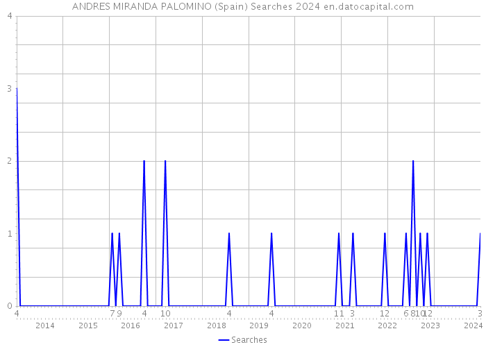 ANDRES MIRANDA PALOMINO (Spain) Searches 2024 