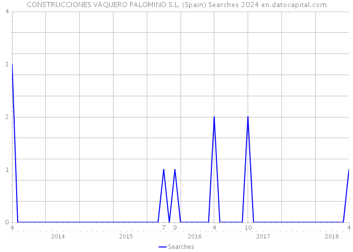 CONSTRUCCIONES VAQUERO PALOMINO S.L. (Spain) Searches 2024 