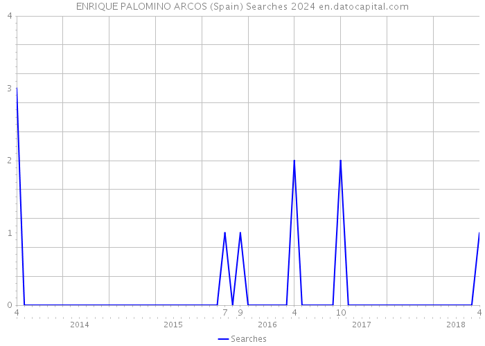 ENRIQUE PALOMINO ARCOS (Spain) Searches 2024 