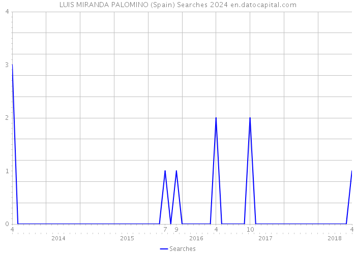 LUIS MIRANDA PALOMINO (Spain) Searches 2024 