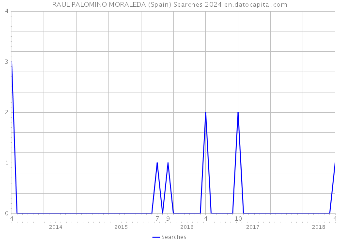 RAUL PALOMINO MORALEDA (Spain) Searches 2024 