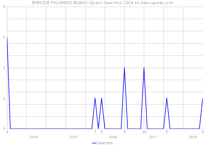 ENRIQUE PALOMINO BILBAO (Spain) Searches 2024 