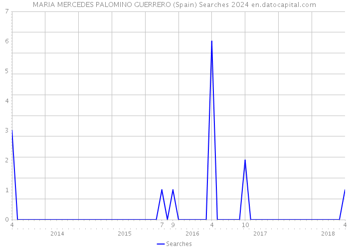 MARIA MERCEDES PALOMINO GUERRERO (Spain) Searches 2024 